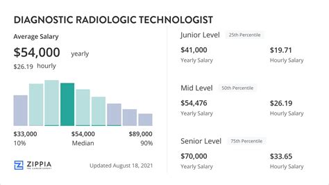 radiologic technologist average salary